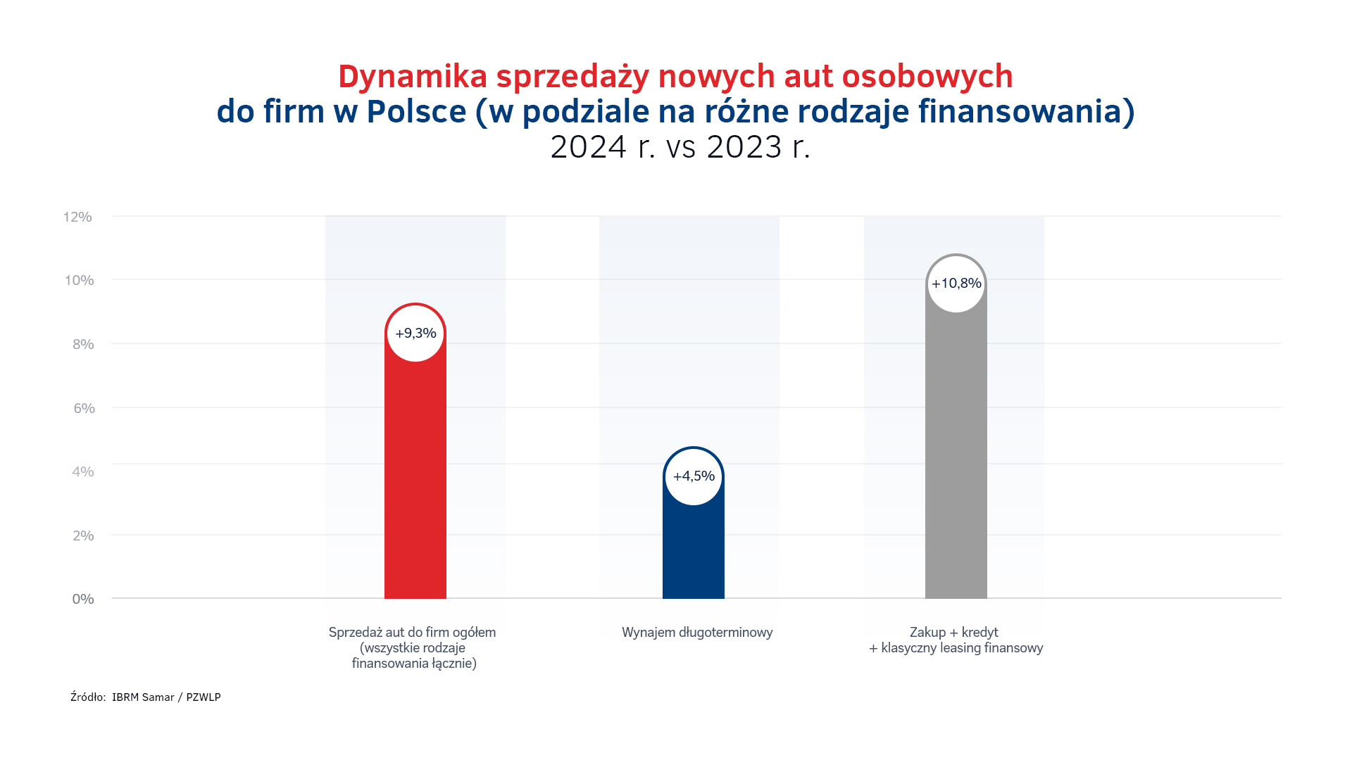 Dynamika sprzedaży aut do firm w Polsce w 2024.jpg